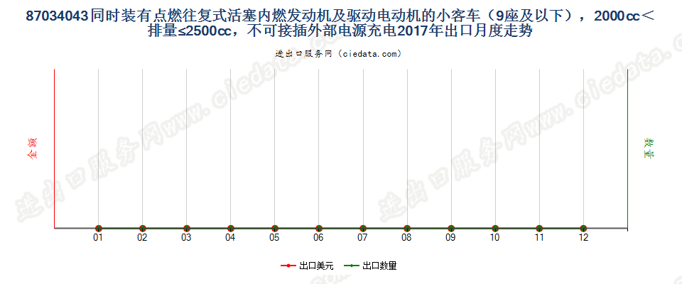 87034043同时装有点燃式活塞内燃发动机及驱动电动机的小客车（9座及以下），2000cc＜排量≤2500cc，不可接插外部电源充电出口2017年月度走势图