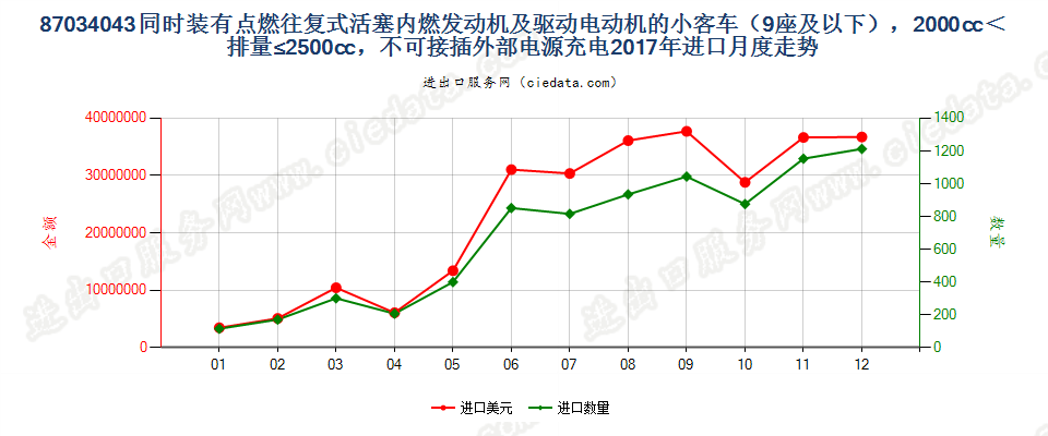 87034043同时装有点燃式活塞内燃发动机及驱动电动机的小客车（9座及以下），2000cc＜排量≤2500cc，不可接插外部电源充电进口2017年月度走势图