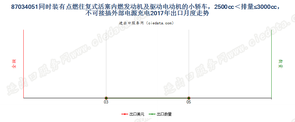 87034051同时装有点燃式活塞内燃发动机及驱动电动机的小轿车，2500cc＜排量≤3000cc，不可接插外部电源充电出口2017年月度走势图