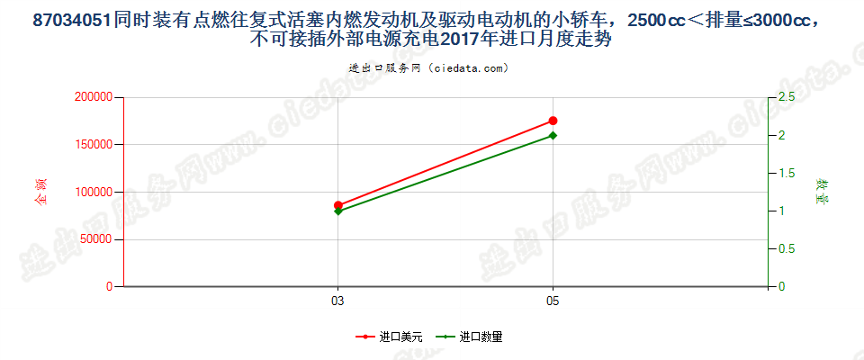 87034051同时装有点燃式活塞内燃发动机及驱动电动机的小轿车，2500cc＜排量≤3000cc，不可接插外部电源充电进口2017年月度走势图