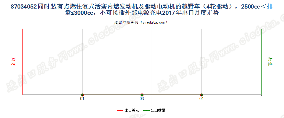 87034052同时装有点燃式活塞内燃发动机及驱动电动机的越野车（4轮驱动），2500cc＜排量≤3000cc，不可接插外部电源充电出口2017年月度走势图