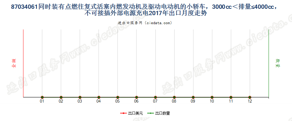 87034061同时装有点燃式活塞内燃发动机及驱动电动机的小轿车，3000cc＜排量≤4000cc，不可接插外部电源充电出口2017年月度走势图