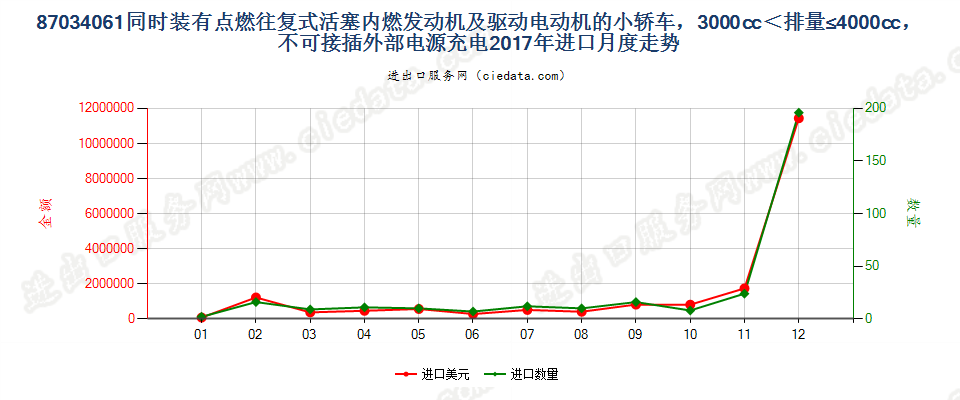 87034061同时装有点燃式活塞内燃发动机及驱动电动机的小轿车，3000cc＜排量≤4000cc，不可接插外部电源充电进口2017年月度走势图