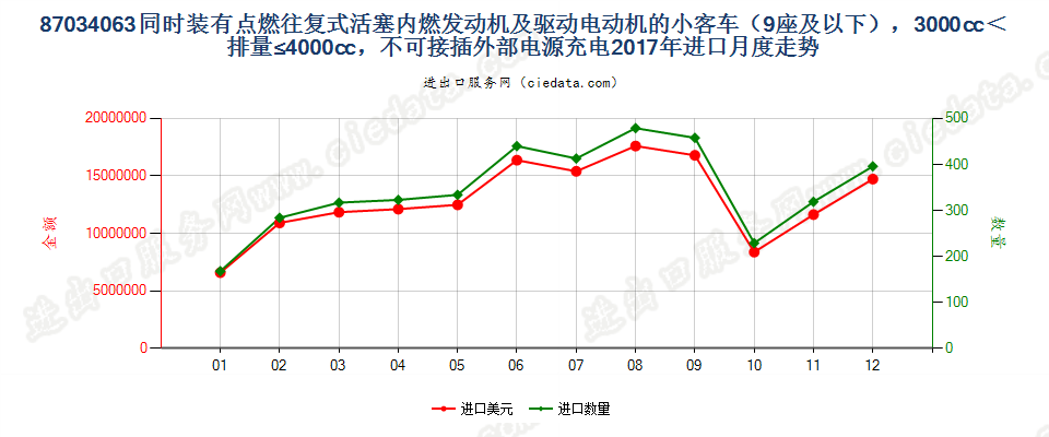 87034063同时装有点燃式活塞内燃发动机及驱动电动机的小客车（9座及以下），3000cc＜排量≤4000cc，不可接插外部电源充电进口2017年月度走势图