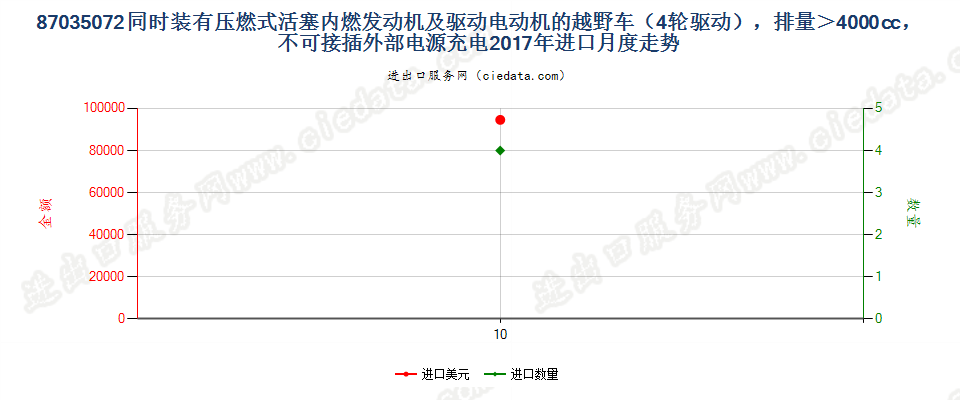 87035072同时装有压燃式活塞内燃发动机及驱动电动机的越野车（4轮驱动），排量＞4000cc，不可接插外部电源充电进口2017年月度走势图