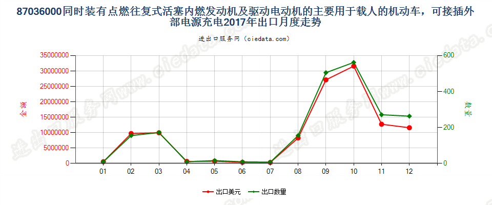 87036000(2021STOP)同时装有点燃往复式活塞内燃发动出口2017年月度走势图