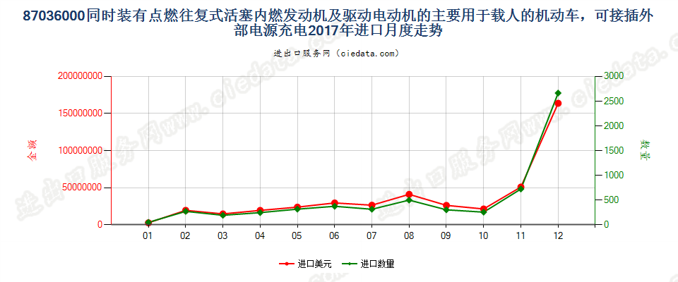 87036000(2021STOP)同时装有点燃往复式活塞内燃发动进口2017年月度走势图