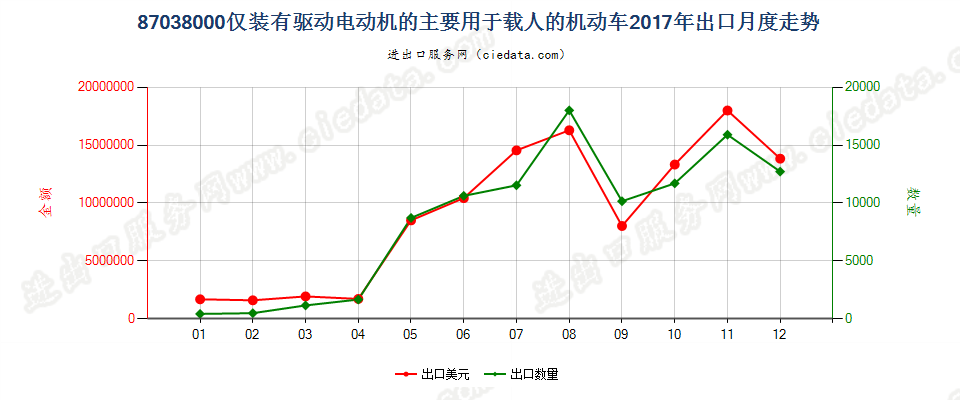 87038000仅装有驱动电动机的主要用于载人的机动车出口2017年月度走势图