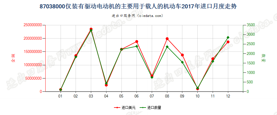 87038000仅装有驱动电动机的主要用于载人的机动车进口2017年月度走势图