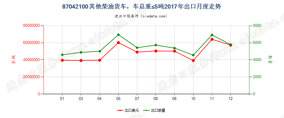 87042100仅装有柴油发动机,车辆总重量不超过5吨的其他货车出口2017年月度走势图