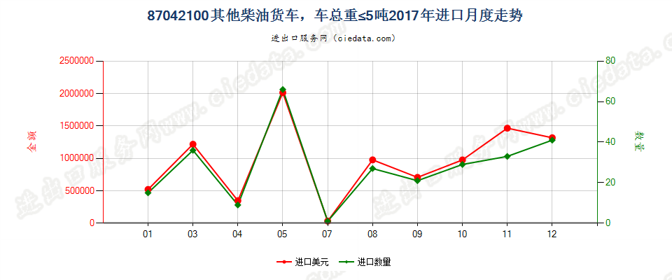 87042100仅装有柴油发动机,车辆总重量不超过5吨的其他货车进口2017年月度走势图