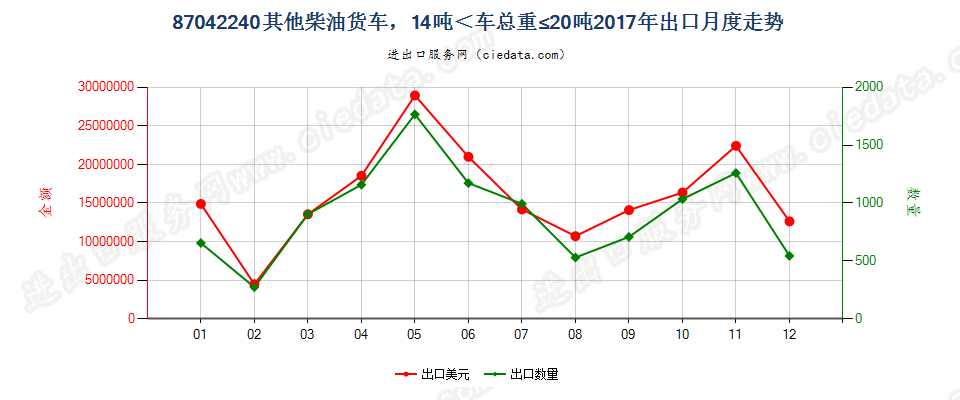 87042240仅装有柴油发动机,车辆总重量在14吨及以上，但不超过20吨的其他货车出口2017年月度走势图