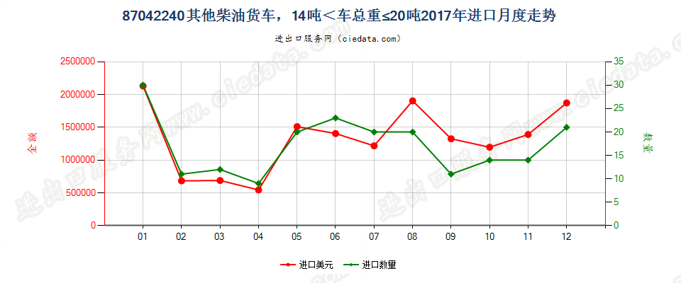 87042240仅装有柴油发动机,车辆总重量在14吨及以上，但不超过20吨的其他货车进口2017年月度走势图