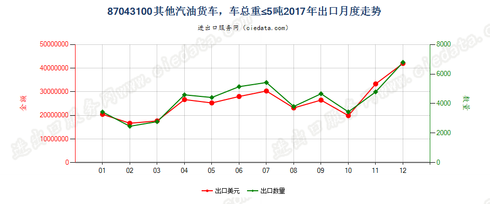 87043100仅装有点燃式活塞内燃发动机,车辆总重量不超过5吨的其他货车出口2017年月度走势图