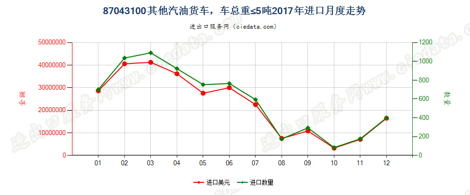 87043100仅装有点燃式活塞内燃发动机,车辆总重量不超过5吨的其他货车进口2017年月度走势图