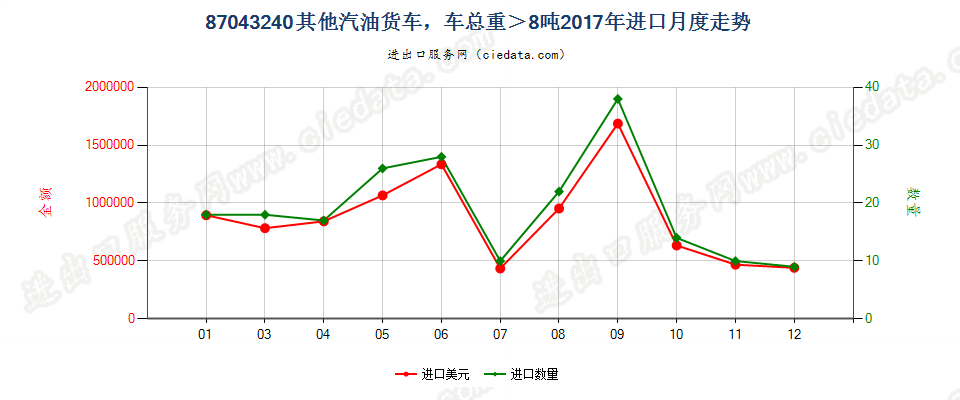 87043240仅装有点燃式活塞内燃发动机,车辆总重超过8吨的其他货车进口2017年月度走势图