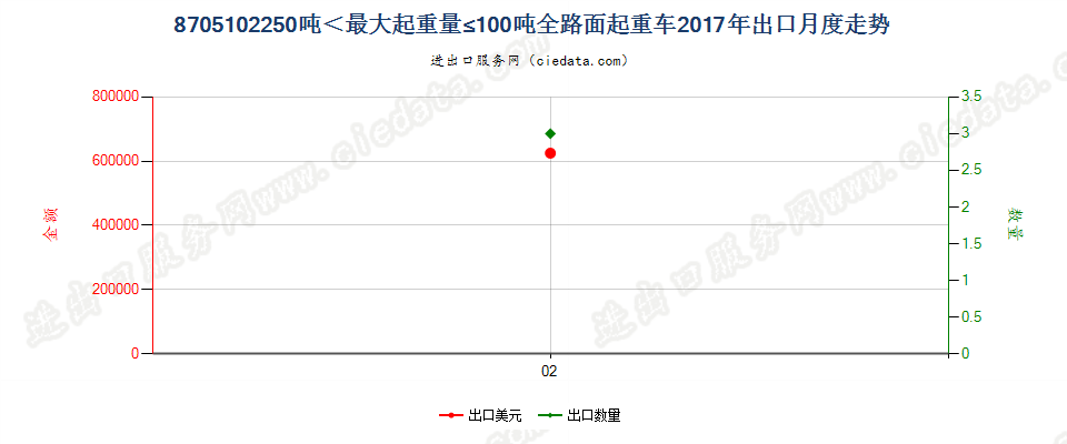 8705102250吨＜最大起重量≤100吨全路面起重车出口2017年月度走势图