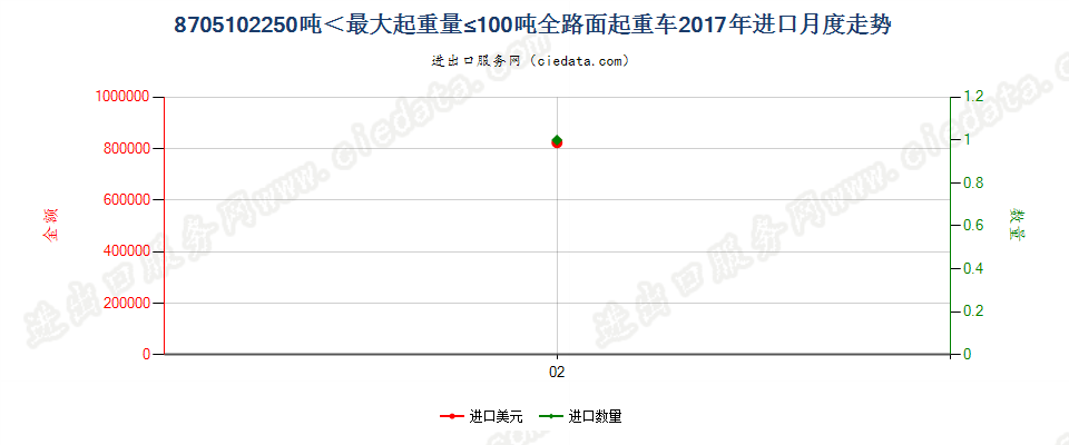 8705102250吨＜最大起重量≤100吨全路面起重车进口2017年月度走势图