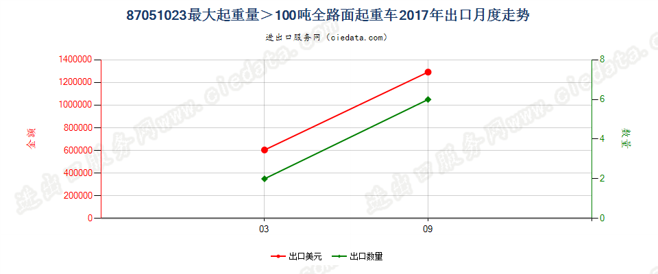 87051023最大起重量＞100吨全路面起重车出口2017年月度走势图