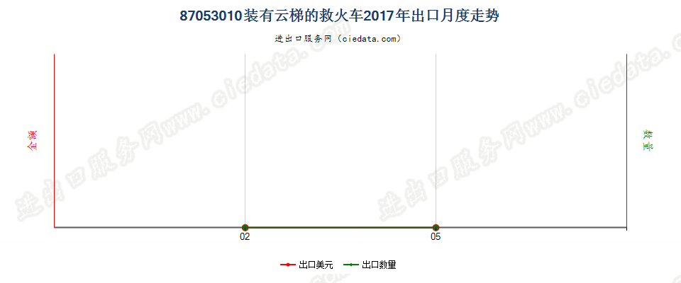 87053010装有云梯的救火车出口2017年月度走势图