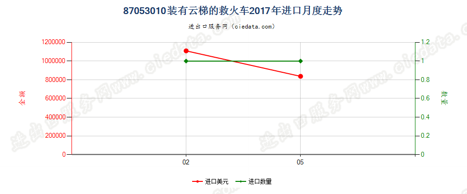 87053010装有云梯的救火车进口2017年月度走势图