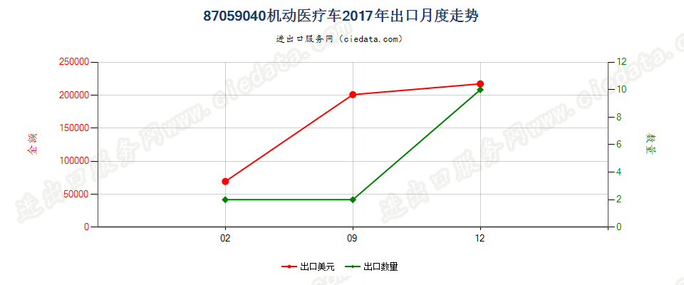 87059040机动医疗车出口2017年月度走势图