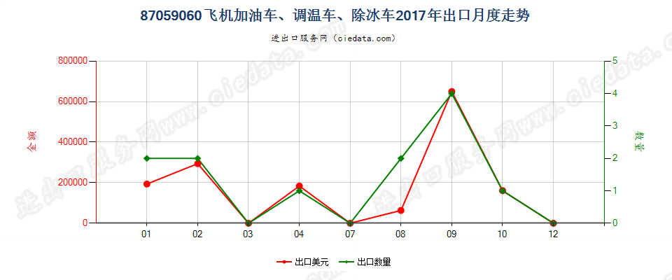 87059060飞机加油车、调温车、除冰车出口2017年月度走势图