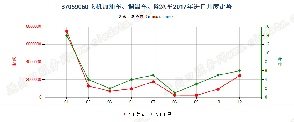 87059060飞机加油车、调温车、除冰车进口2017年月度走势图