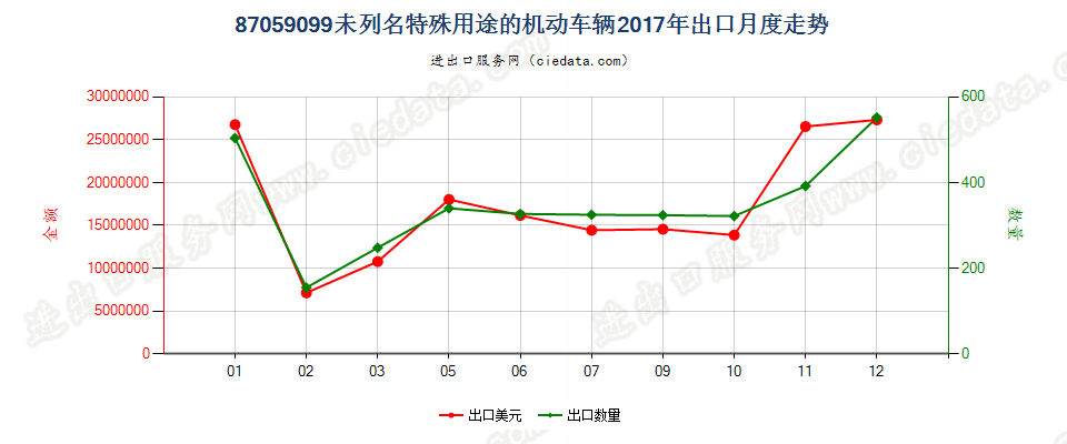 87059099未列名特殊用途的机动车辆出口2017年月度走势图