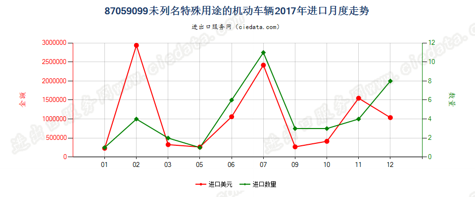 87059099未列名特殊用途的机动车辆进口2017年月度走势图