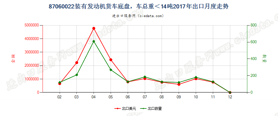 87060022装有发动机货车底盘，车总重＜14吨出口2017年月度走势图