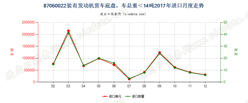 87060022装有发动机货车底盘，车总重＜14吨进口2017年月度走势图