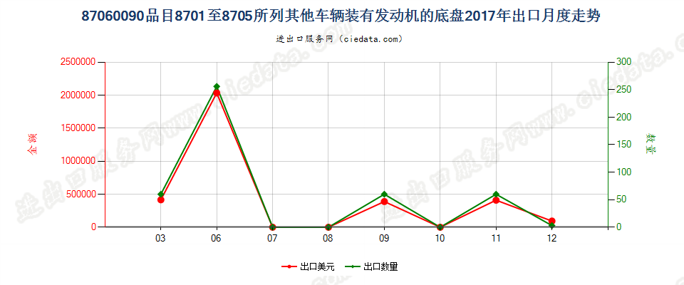 87060090品目8701至8705所列其他车辆装有发动机的底盘出口2017年月度走势图