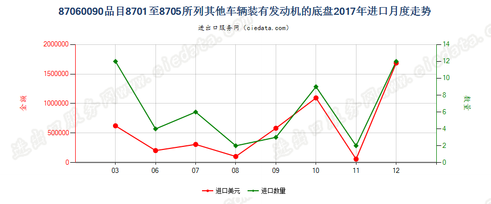 87060090品目8701至8705所列其他车辆装有发动机的底盘进口2017年月度走势图