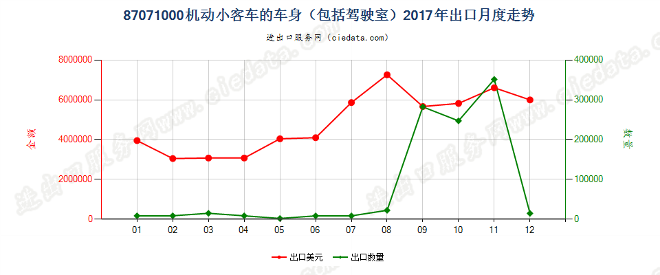 87071000机动小客车的车身（包括驾驶室）出口2017年月度走势图