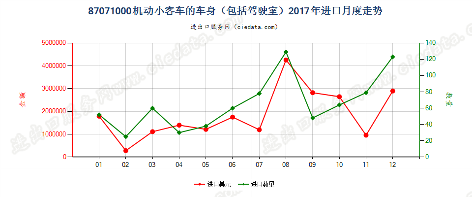 87071000机动小客车的车身（包括驾驶室）进口2017年月度走势图