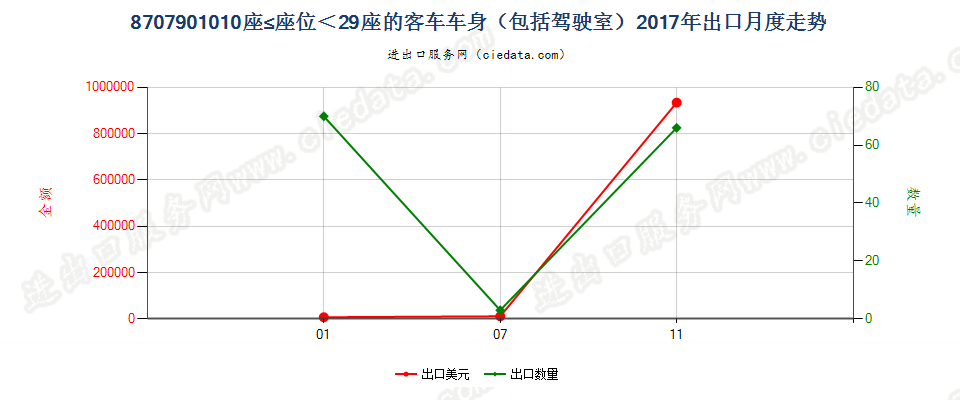 8707901010座≤座位＜29座的客车车身（包括驾驶室）出口2017年月度走势图