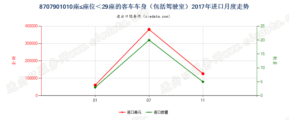 8707901010座≤座位＜29座的客车车身（包括驾驶室）进口2017年月度走势图