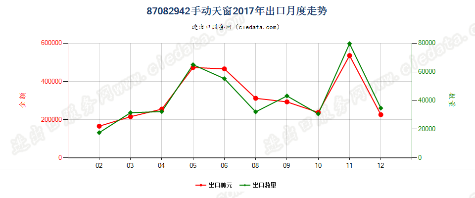 87082942(2022STOP)手动天窗出口2017年月度走势图