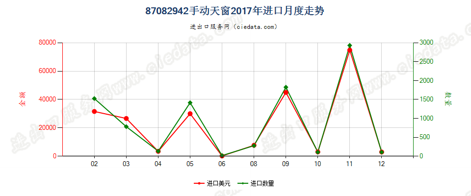 87082942(2022STOP)手动天窗进口2017年月度走势图