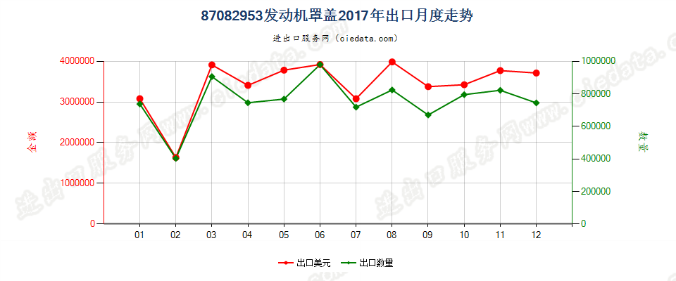 87082953发动机罩盖出口2017年月度走势图