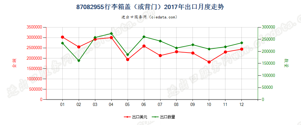 87082955行李箱盖（或背门）出口2017年月度走势图