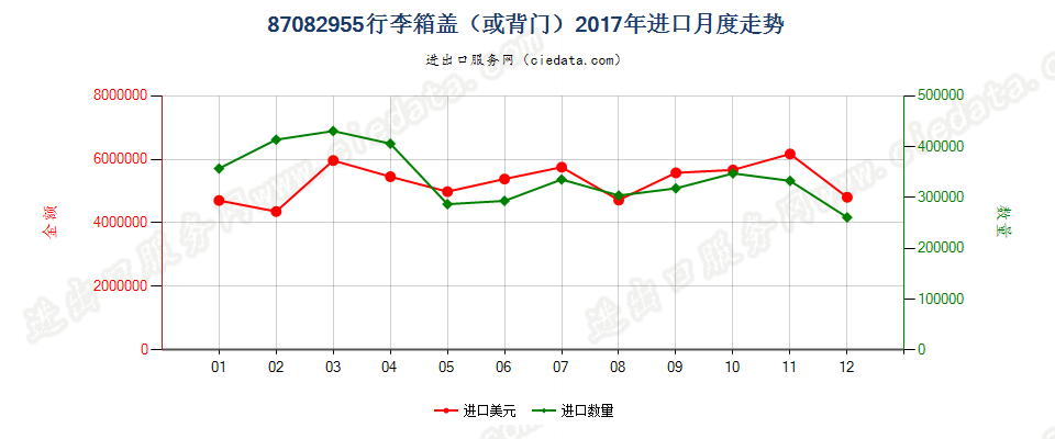 87082955行李箱盖（或背门）进口2017年月度走势图