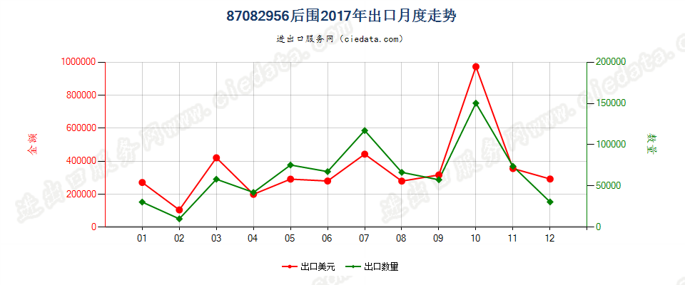 87082956车辆后围出口2017年月度走势图