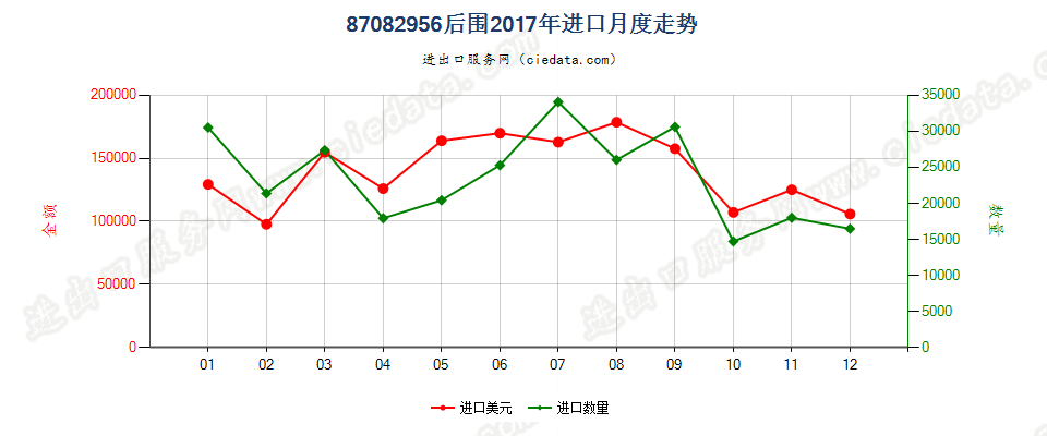 87082956车辆后围进口2017年月度走势图