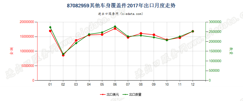 87082959其他车身覆盖件出口2017年月度走势图