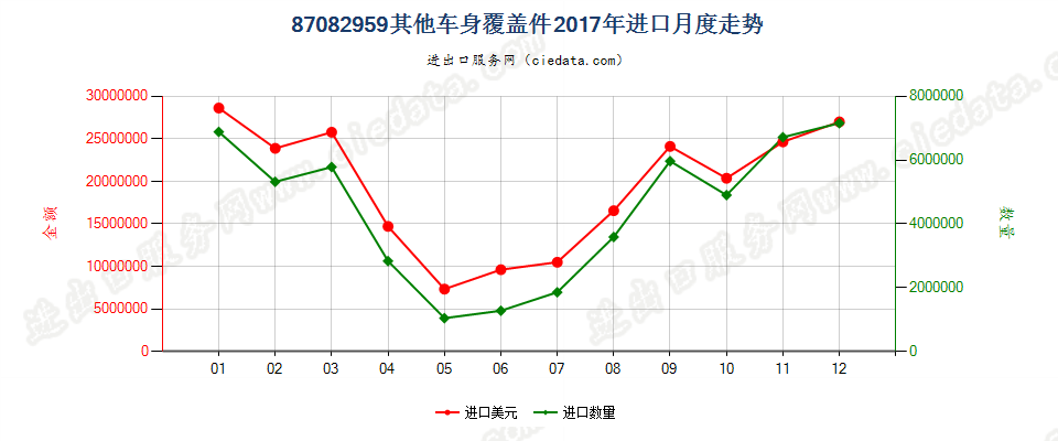 87082959其他车身覆盖件进口2017年月度走势图