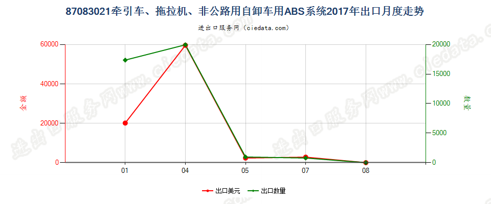 87083021牵引车、拖拉机、非公路用自卸车用ABS系统出口2017年月度走势图