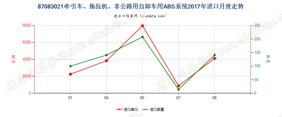 87083021牵引车、拖拉机、非公路用自卸车用ABS系统进口2017年月度走势图