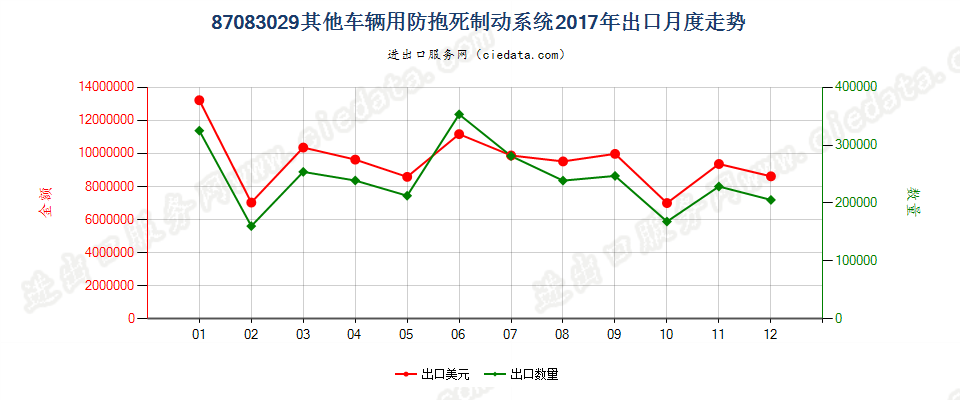 87083029其他车辆用防抱死制动系统出口2017年月度走势图